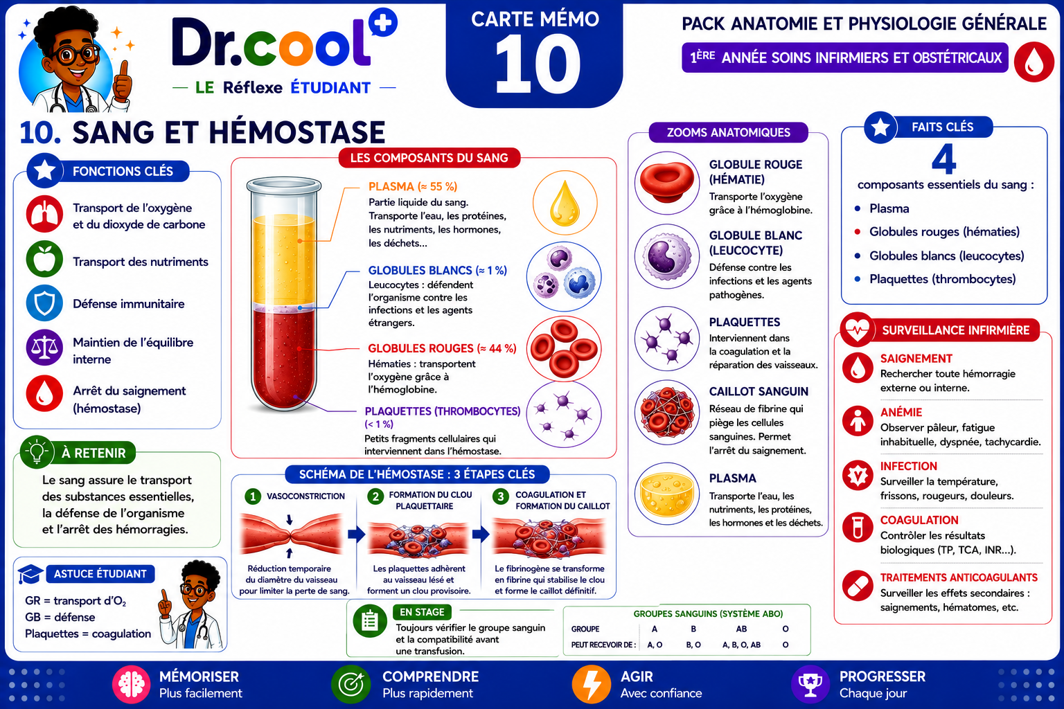 [PLACEHOLDER] Sang et Hémostase